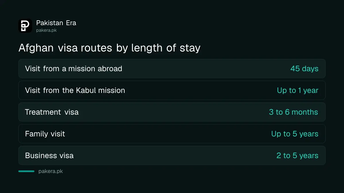 Pakistan visa routes for Afghan nationals listed by the immigration directorate