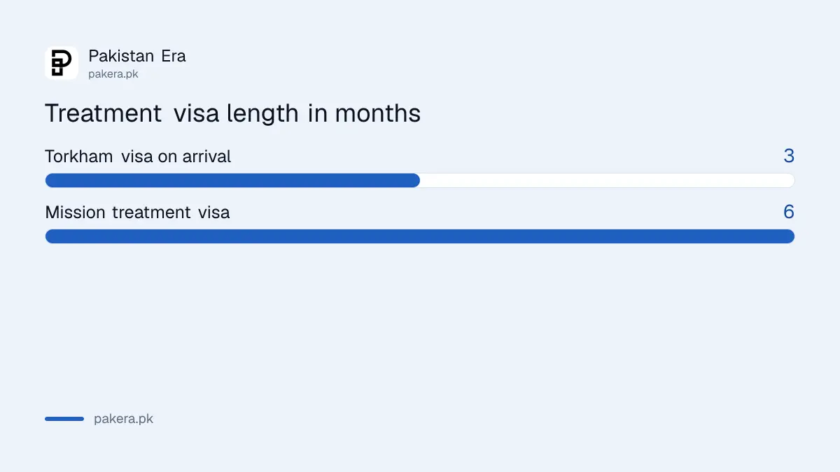 Length of stay for each treatment visa route for Afghan patients