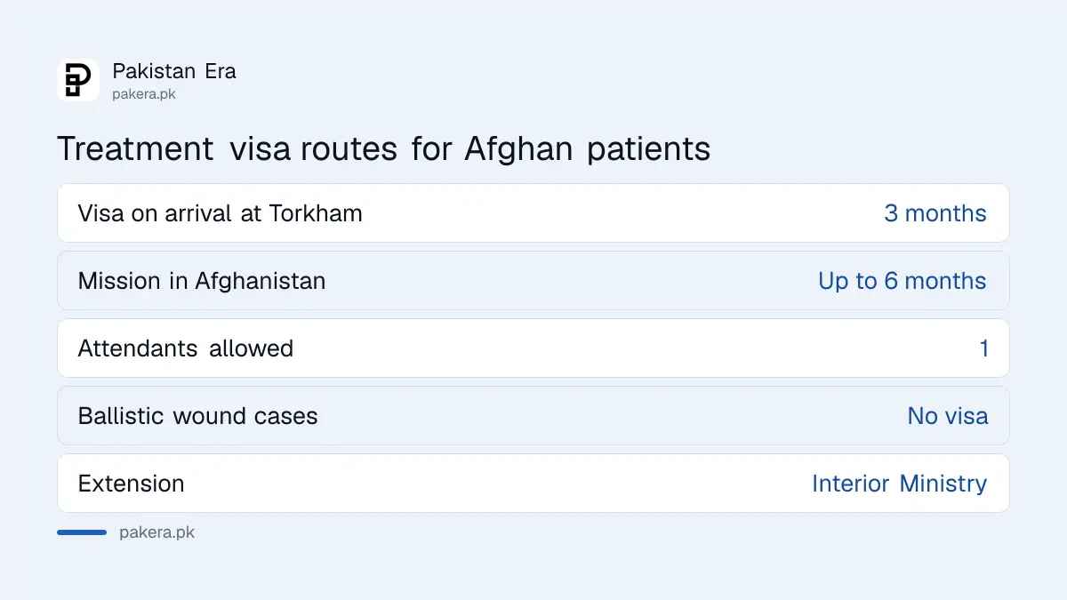 Two treatment visa routes for Afghan patients coming to Pakistan