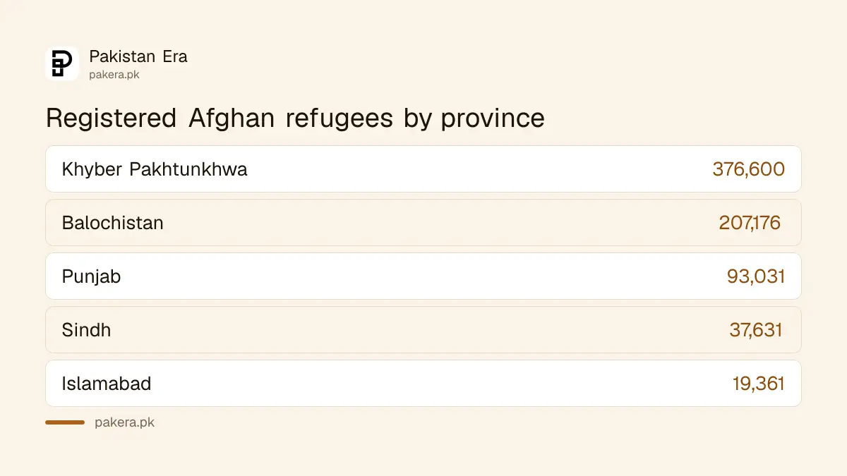 Registered Afghan refugees in Pakistan by province and area as of 31 August 2026