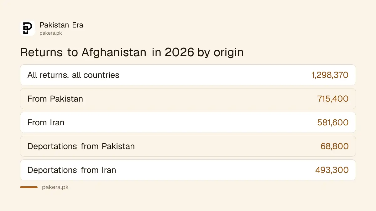 Comparison of 2026 returns to Afghanistan from Pakistan and Iran, with deportation numbers