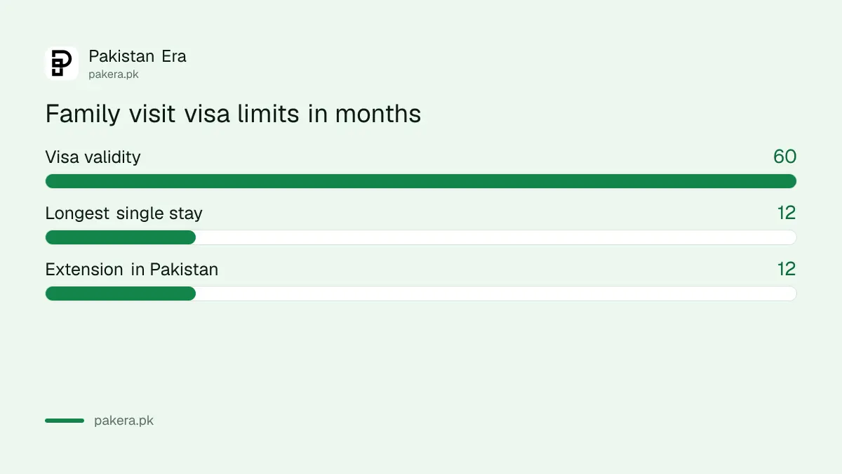 Five years of validity and one year each stay for an Afghan family visit visa