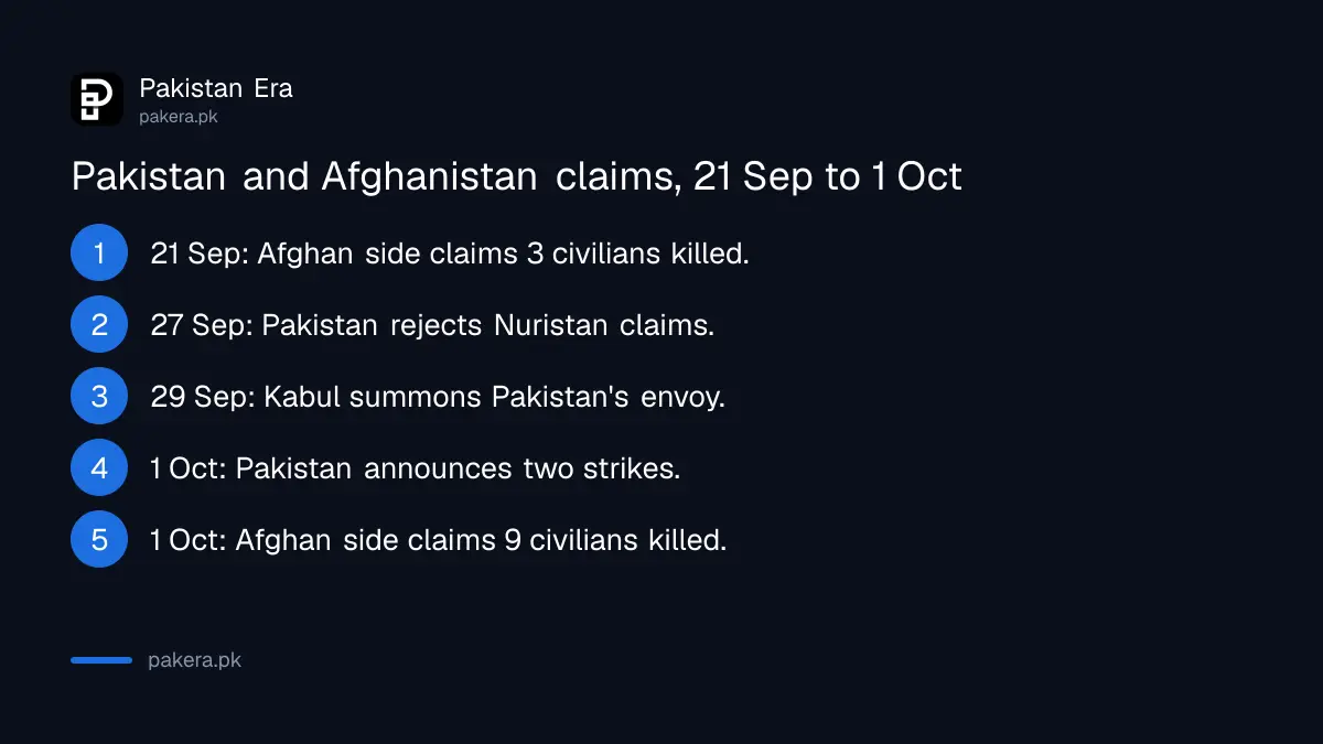 Timeline of Pakistan and Afghanistan claims and denials from 21 September to 1 October 2026