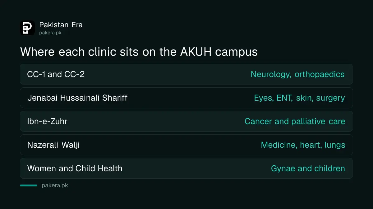 Aga Khan Hospital Karachi clinic buildings and the specialities in each