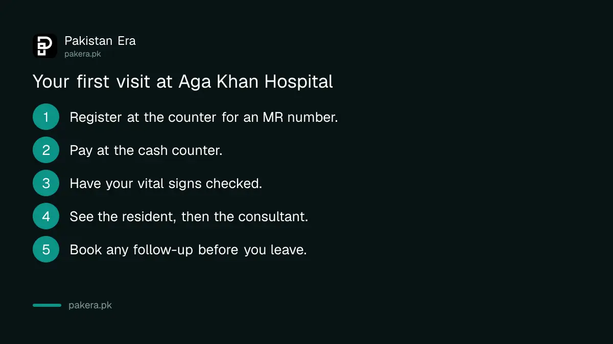 Steps for a first visit at Aga Khan Hospital Karachi: register, get an MR number, pay, vitals and consultation