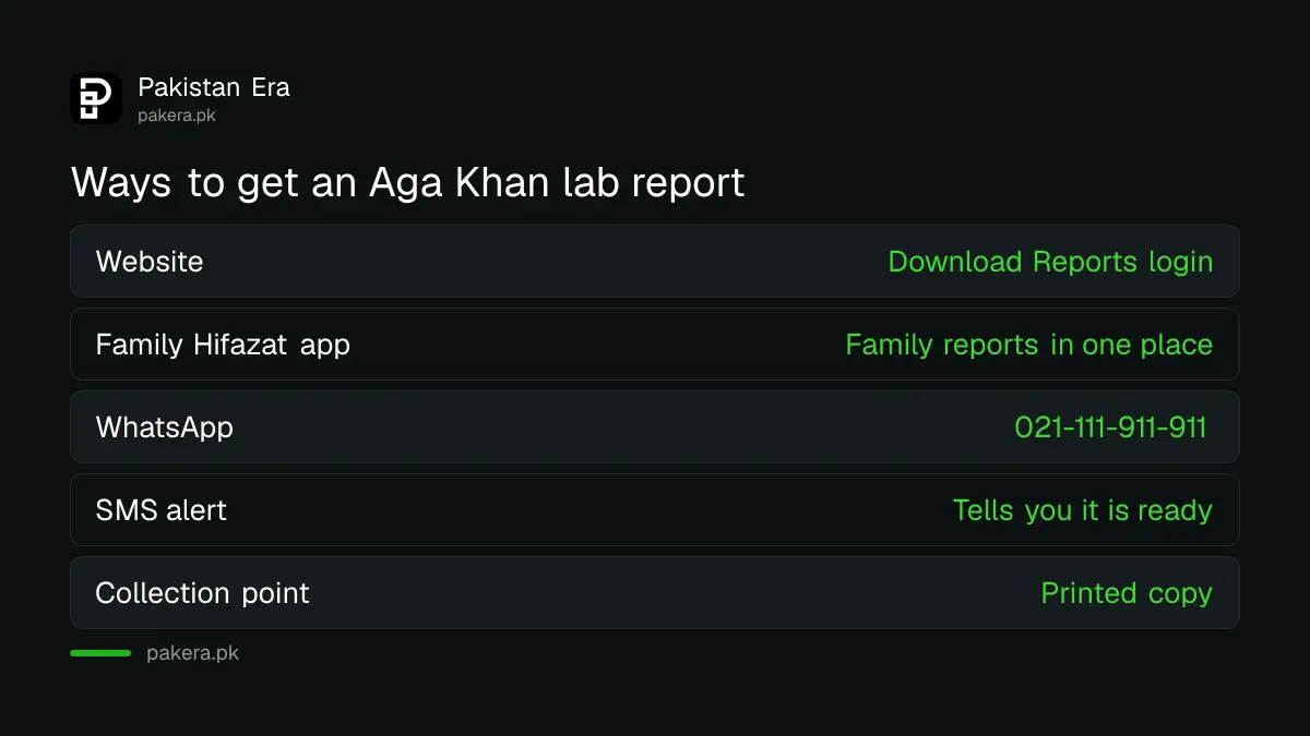 Aga Khan lab report channels: website Download Reports, Family Hifazat app, WhatsApp, SMS alert and collection point