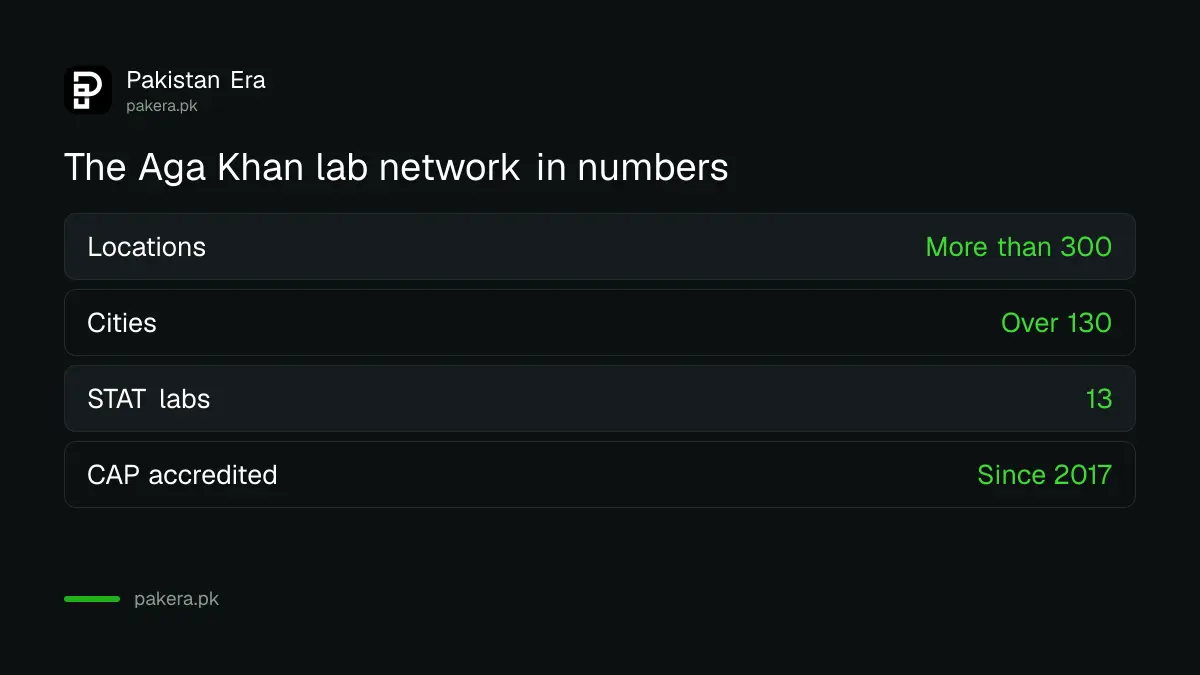 Aga Khan lab network: more than 300 locations, over 130 cities, 13 STAT labs, CAP accredited since 2017