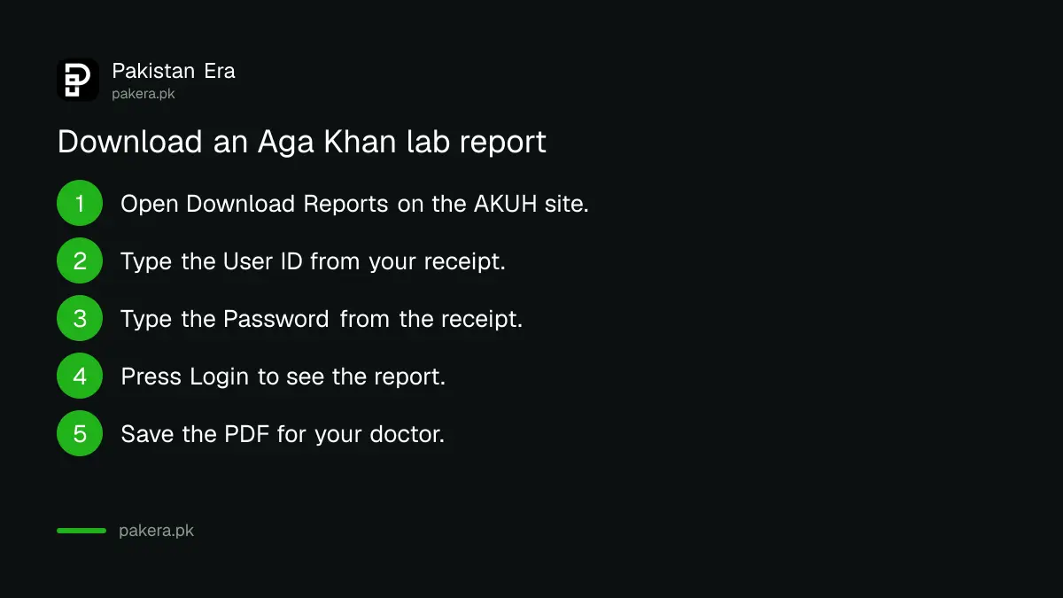 Steps to download an Aga Khan lab report: open Download Reports, enter User ID and Password from receipt, log in, save PDF