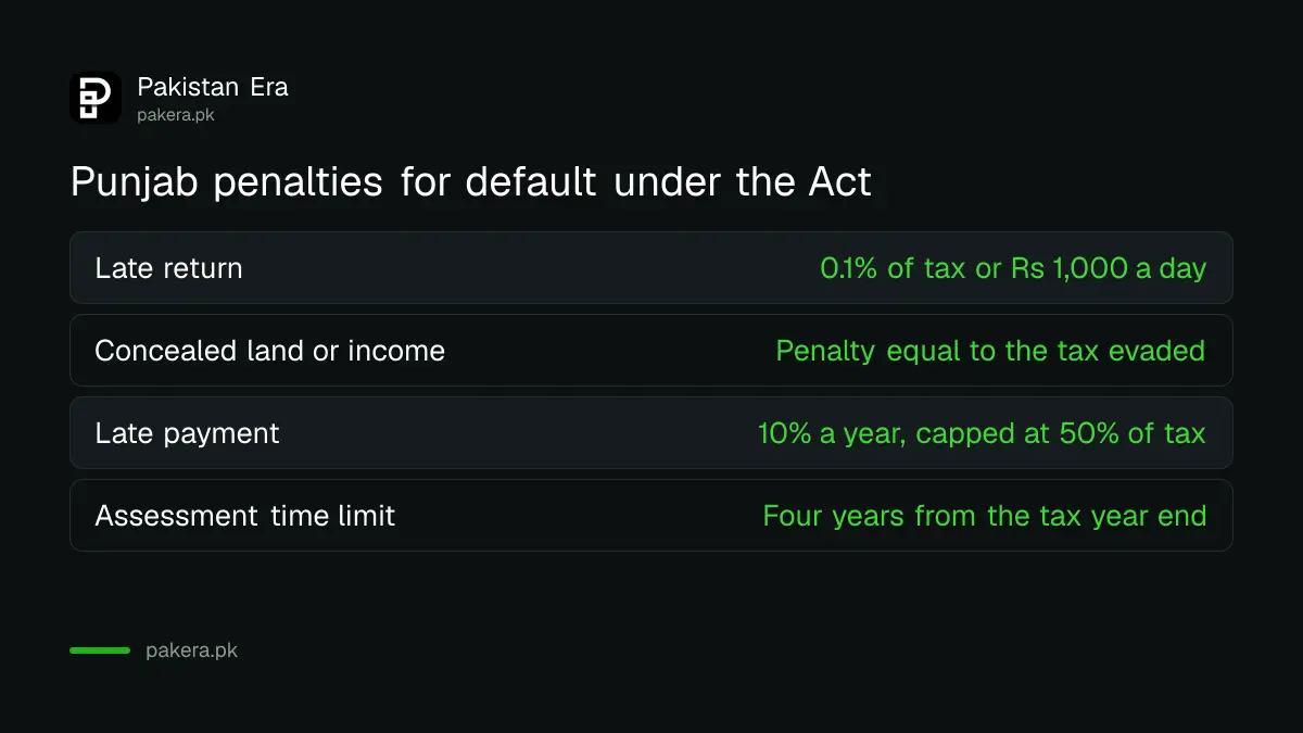 Penalties under the Punjab Agricultural Income Tax Act for late returns and concealed land