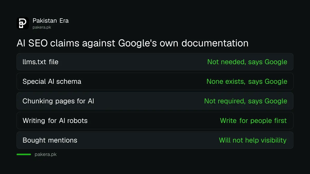 Table of AI SEO claims compared with what Google's own documentation says