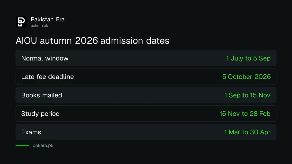 AIOU autumn 2026 admission dates, from the normal window to the 5 October late fee deadline