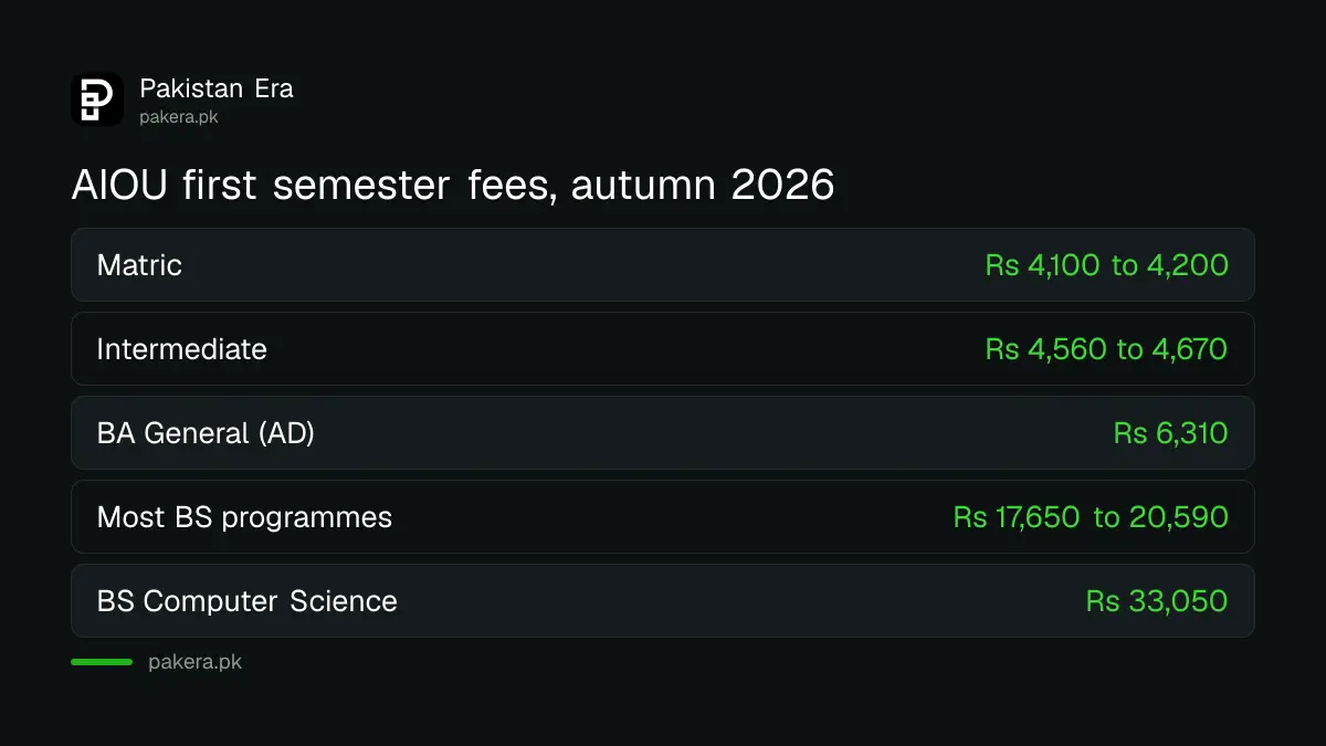AIOU autumn 2026 first semester fees for Matric, Intermediate, BS and BEd