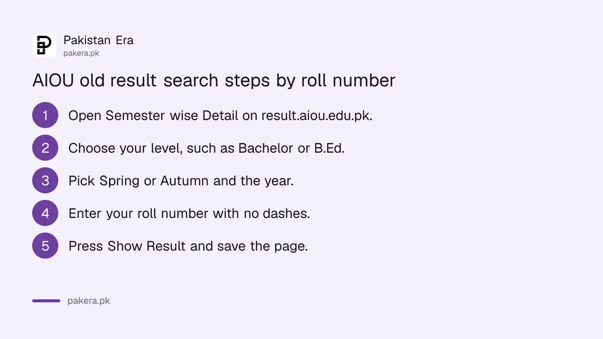 AIOU old result system search: choose level, Spring or Autumn, year 2002 to 2020, and enter roll number