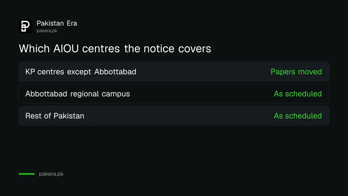 Which AIOU centres the notice covers