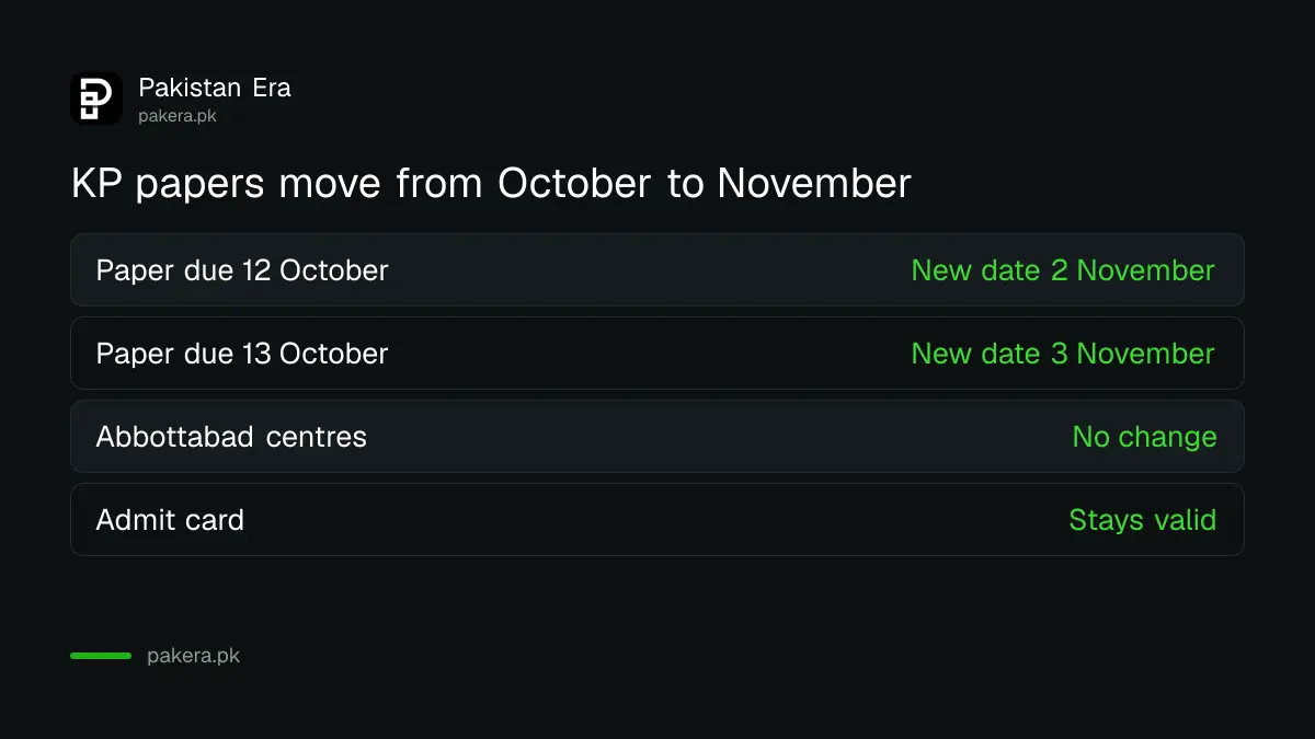 AIOU Spring 2026 papers in Khyber Pakhtunkhwa moved from 12 and 13 October to 2 and 3 November
