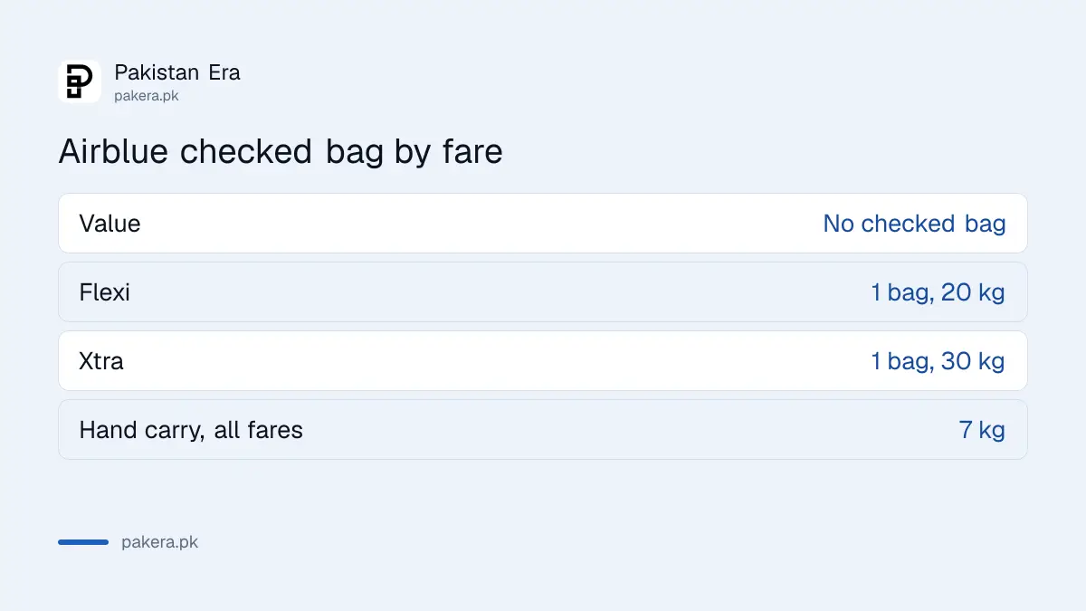 Airblue fares compared: Value no checked bag, Flexi 20 kg, Xtra 30 kg