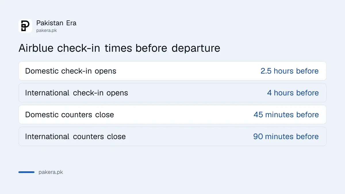 Airblue check-in times: opens 2.5 hours before domestic, counters close 45 minutes before