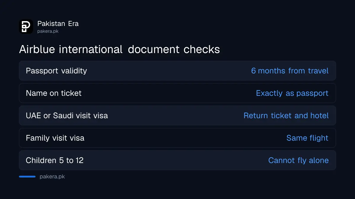 Airblue international travel documents: passport validity, name match and visa proof
