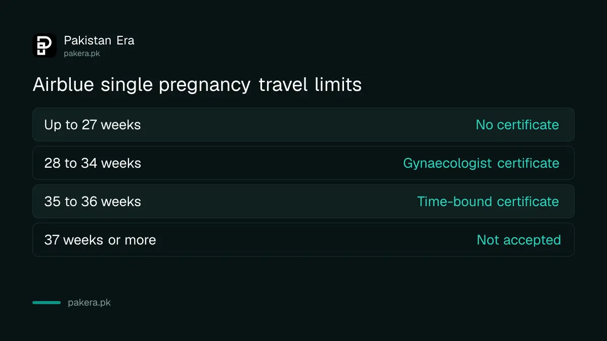 Airblue pregnancy travel limits by week for single and multiple pregnancies