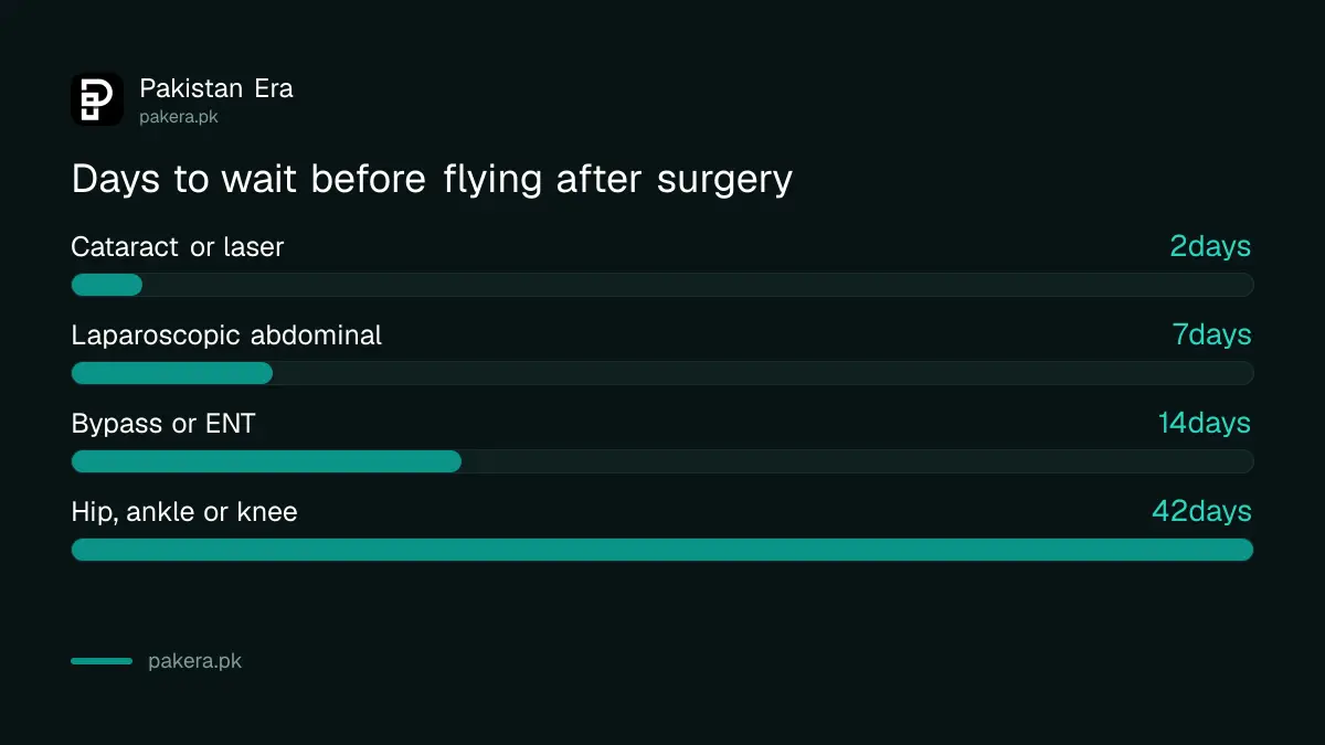 Airblue waiting periods before flying after surgery