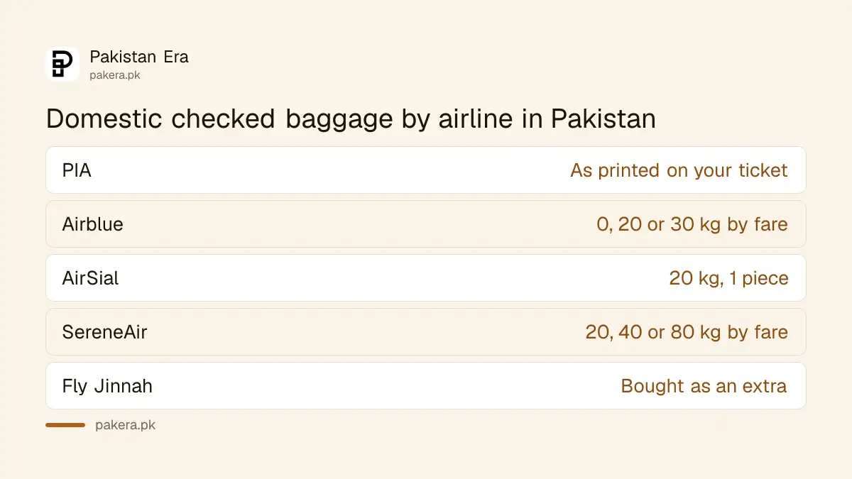 Domestic baggage allowance on PIA, Airblue, AirSial, SereneAir and Fly Jinnah compared