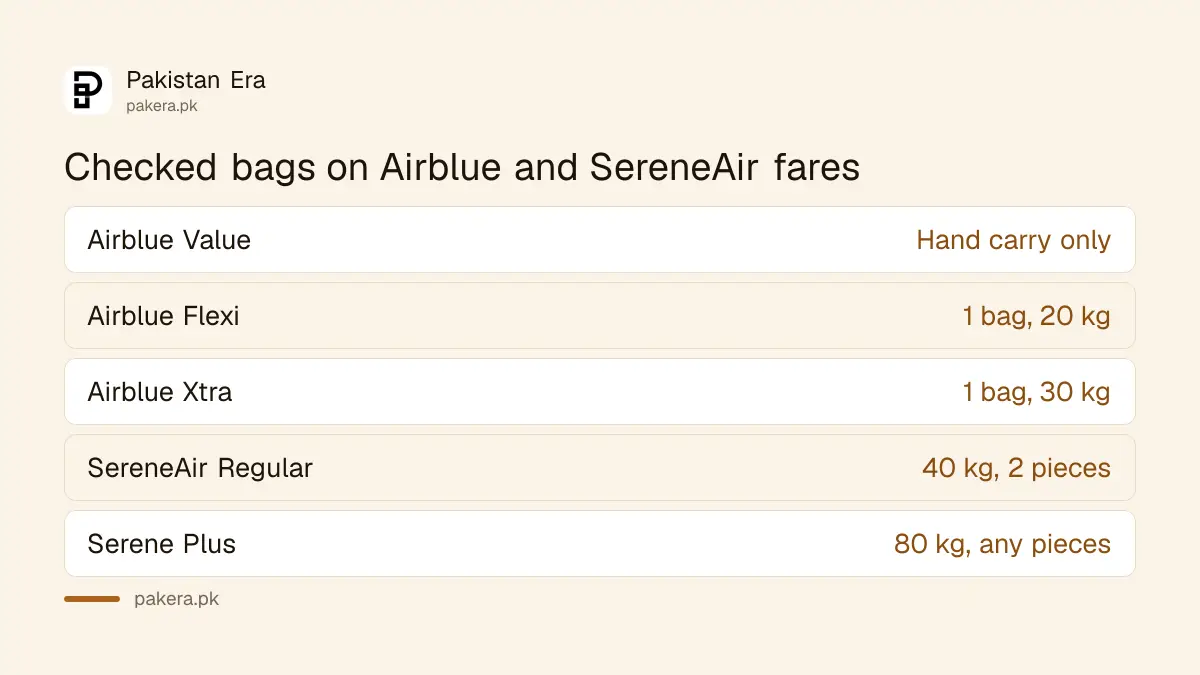 Checked baggage by fare type on Airblue and SereneAir domestic flights