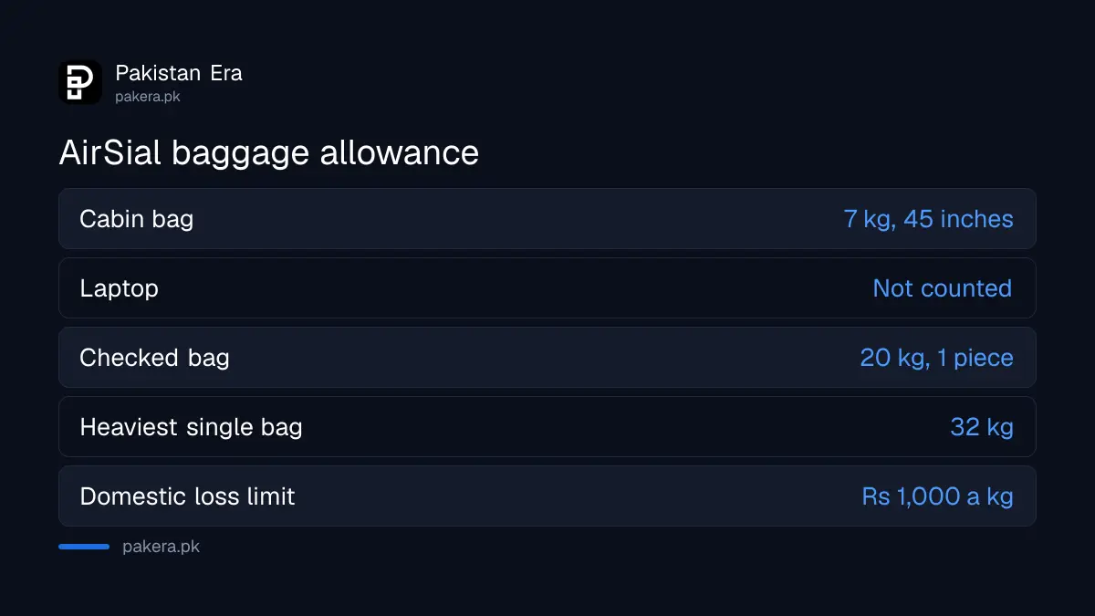 AirSial baggage allowance in 2026: 7 kg cabin bag, one 20 kg checked bag and a 32 kg limit for any single bag
