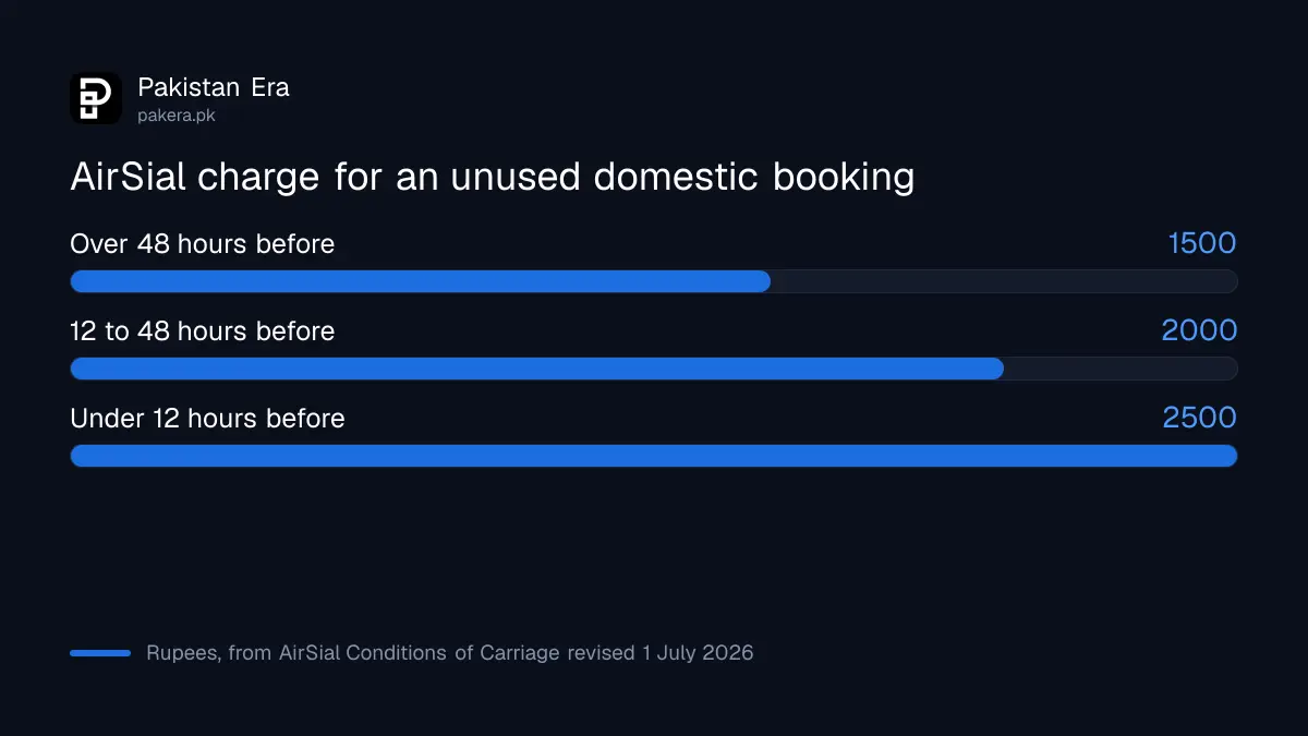 AirSial service charges for an unused domestic booking: Rs 1,500 more than 48 hours before, Rs 2,000 within 48 hours and Rs 2,500 within 12 hours