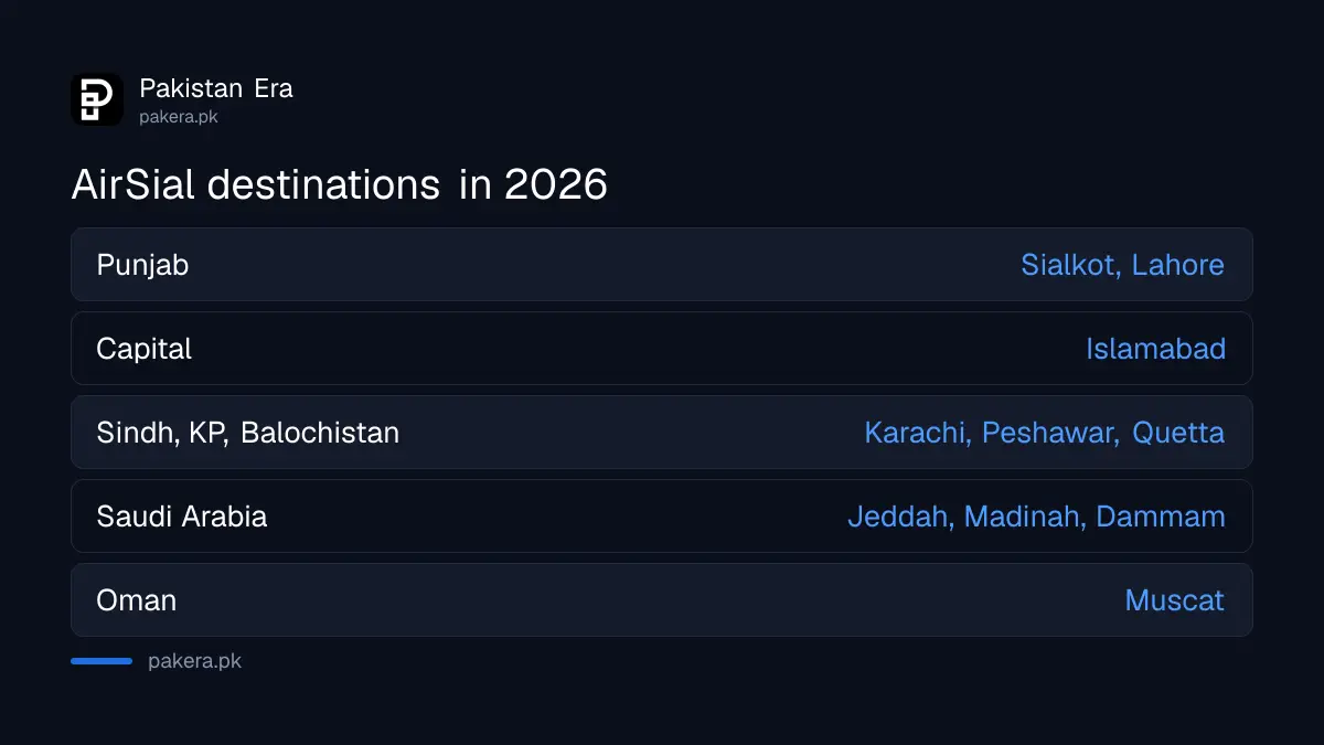 AirSial destinations in 2026: Sialkot, Karachi, Islamabad, Lahore, Peshawar and Quetta, plus Jeddah, Madinah, Dammam and Muscat