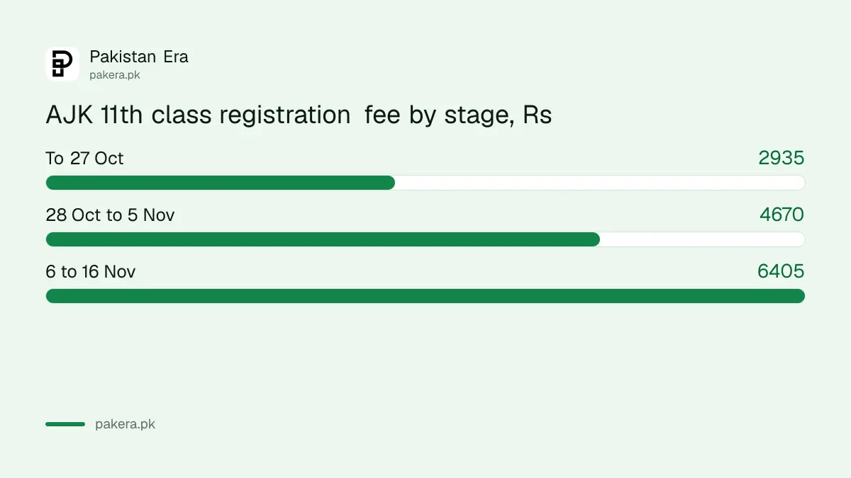 AJK board 11th class registration 2026-28 fee at three stages