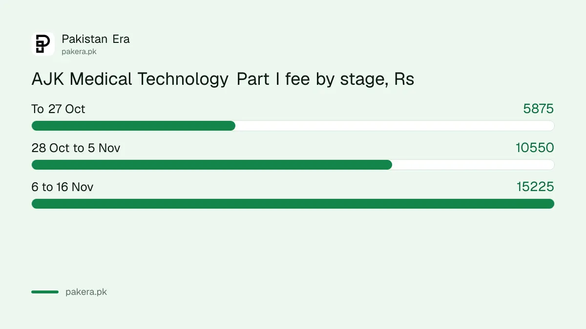 AJK board Medical Technology Part I registration fee 2026-28 at three stages