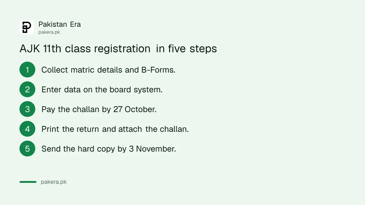 Five steps for a college to complete AJK board 11th class registration