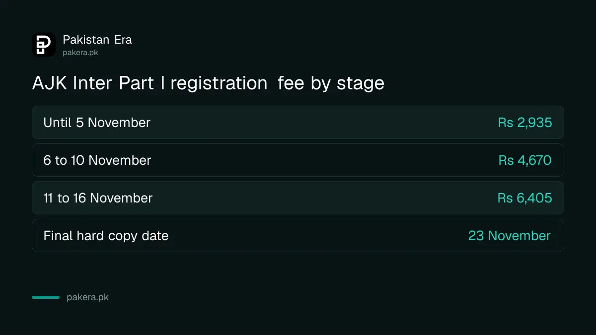 AJK board 11th class registration 2026-28 revised fee stages to 16 November