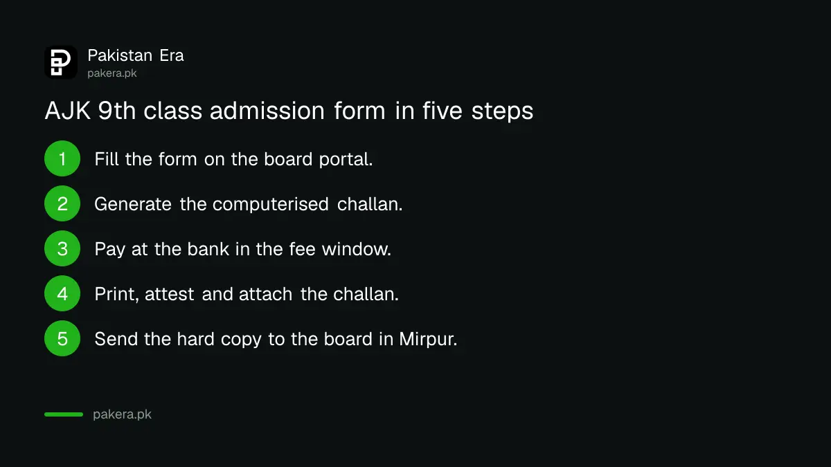 Five steps to submit the AJK board 9th class second annual admission form