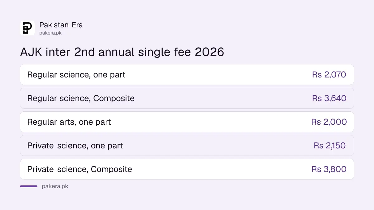 AJK Board inter 2nd annual 2026 single fee for regular and private candidates by group