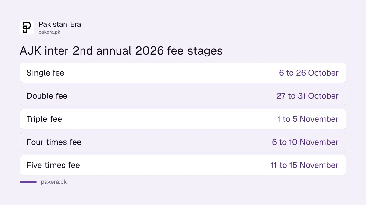 AJK Board inter 2nd annual 2026 admission fee stages from single fee to five times fee