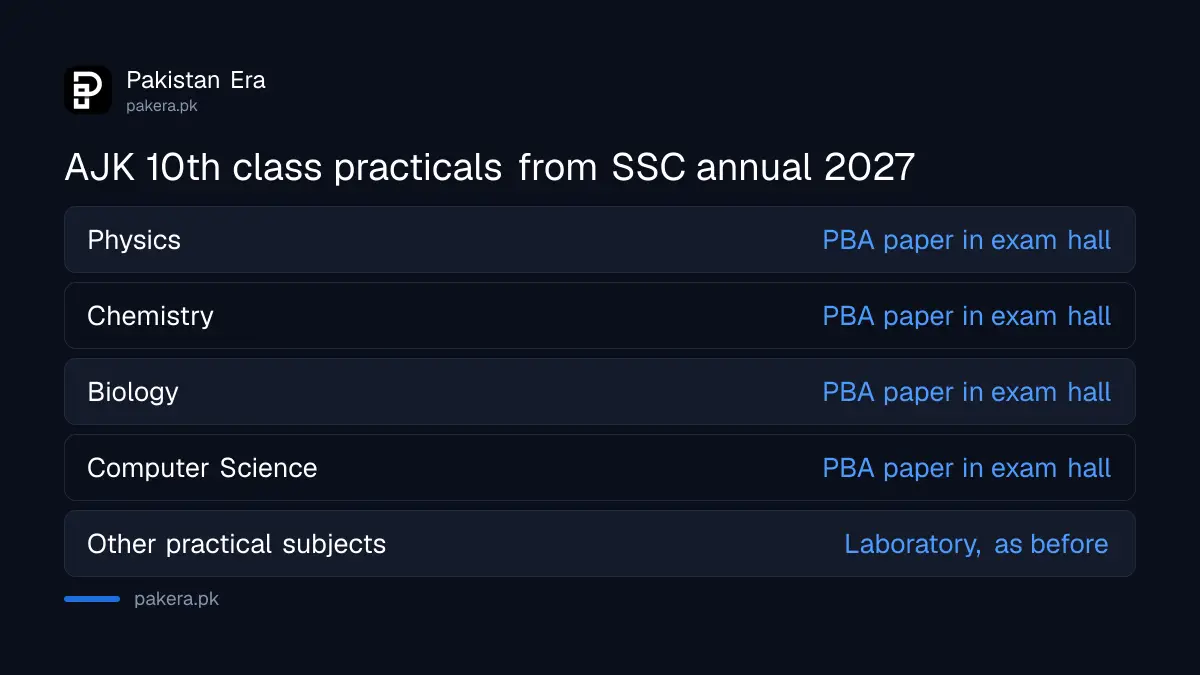 AJK Board matric 2027 PBA: Physics, Chemistry, Biology and Computer Science practicals move to the exam hall