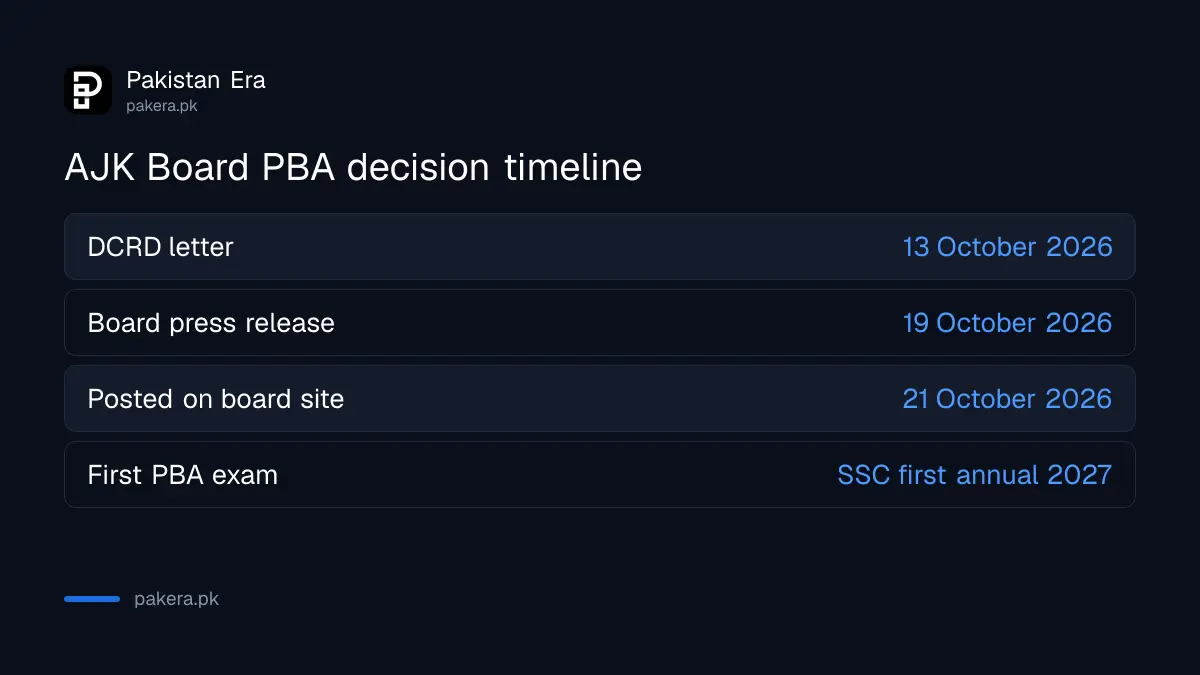 Timeline of the AJK Board PBA change from the DCRD letter to the SSC first annual exam 2027