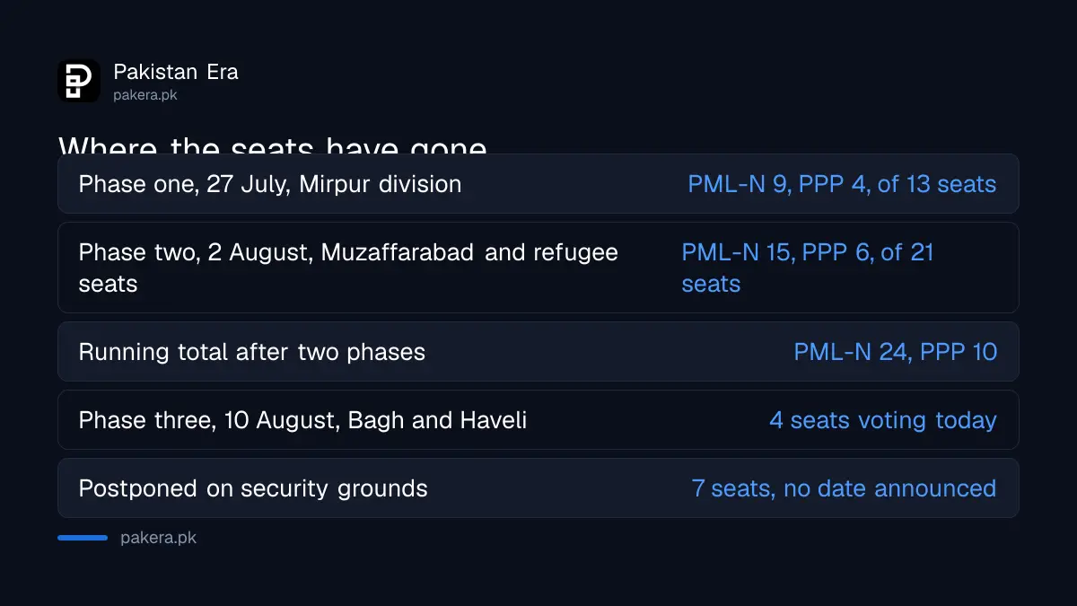 Seat counts by phase in the 2026 Azad Jammu and Kashmir Legislative Assembly election