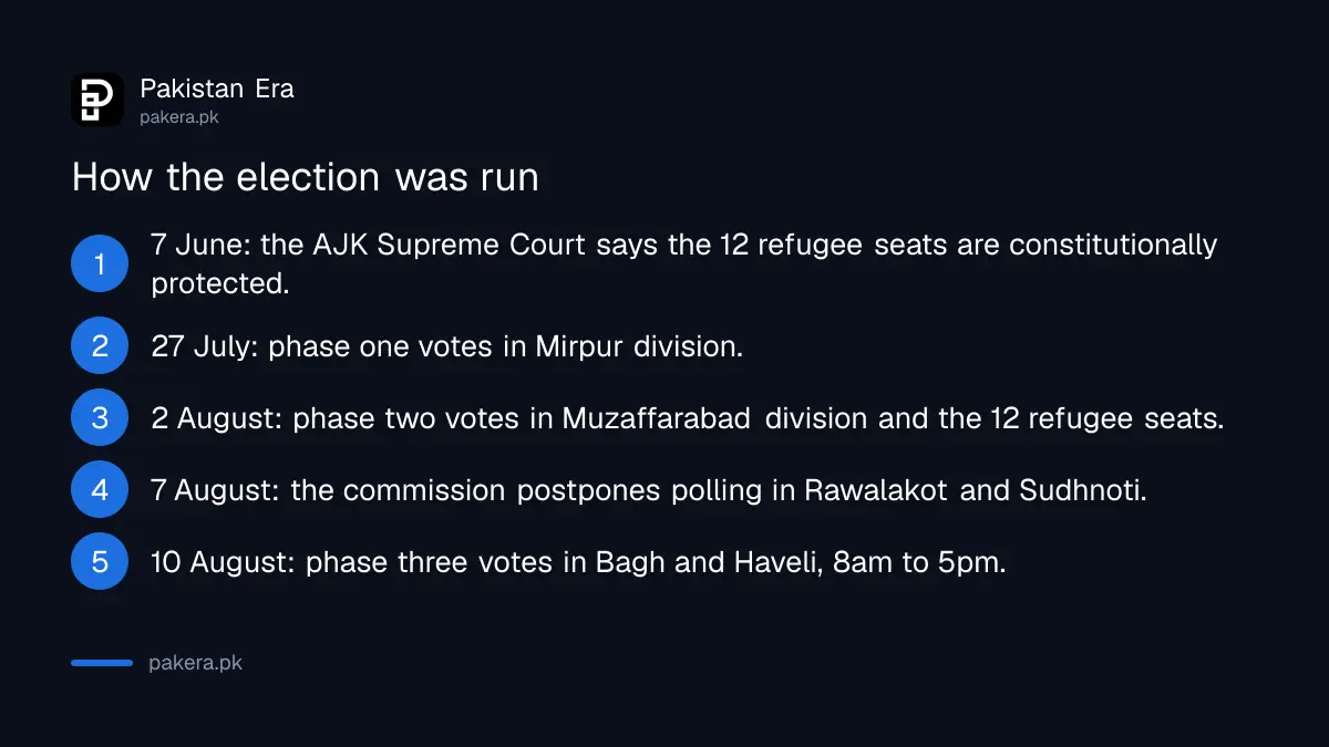 Timeline of the 2026 Azad Jammu and Kashmir election and the refugee seats ruling