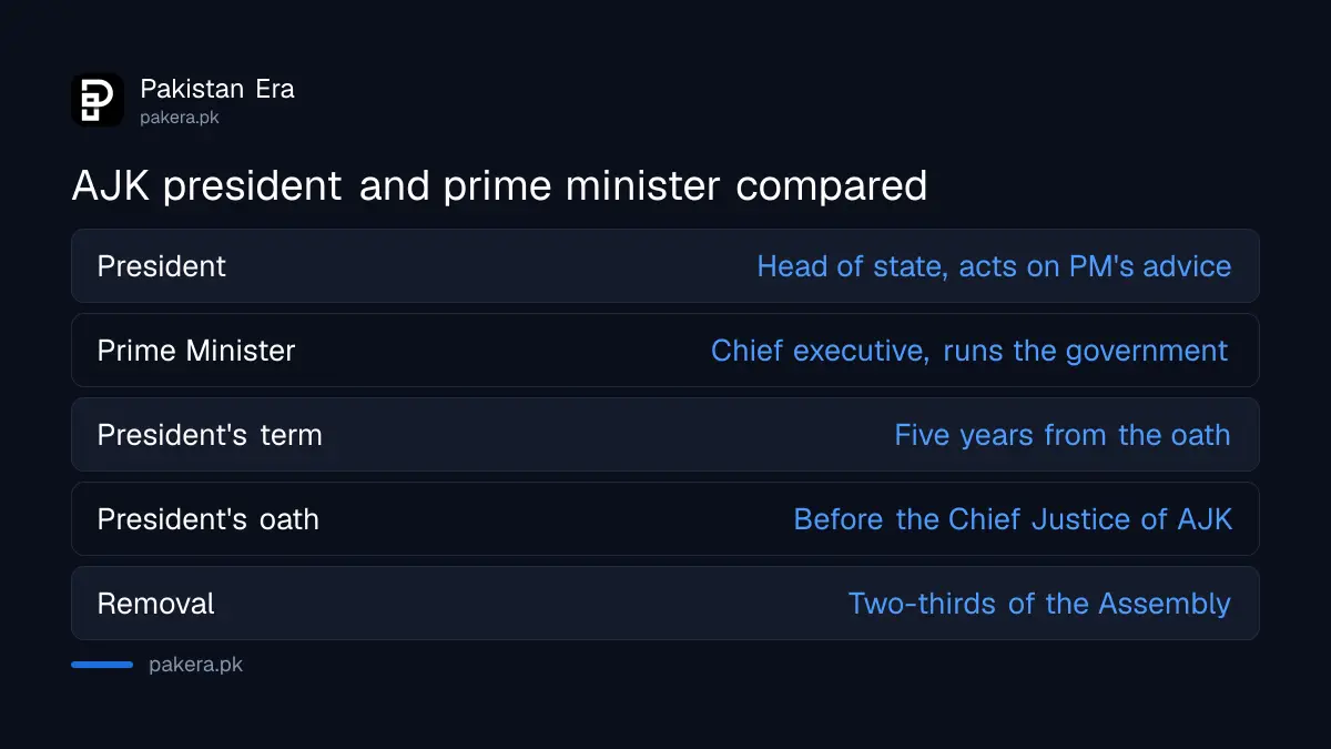 The AJK president compared with the AJK prime minister under the AJK Interim Constitution 1974