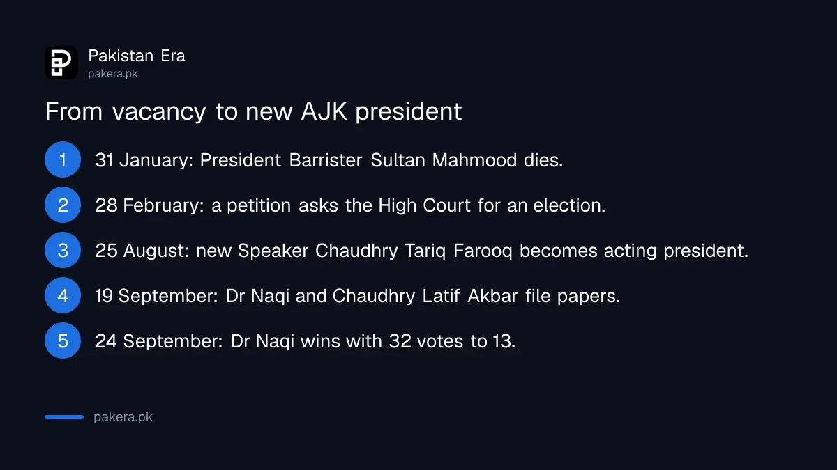 Timeline from the AJK president's death in January 2026 to the election of Dr Najeeb Naqi