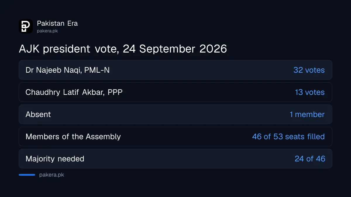 Dr Najeeb Naqi won the AJK president election with 32 votes to 13