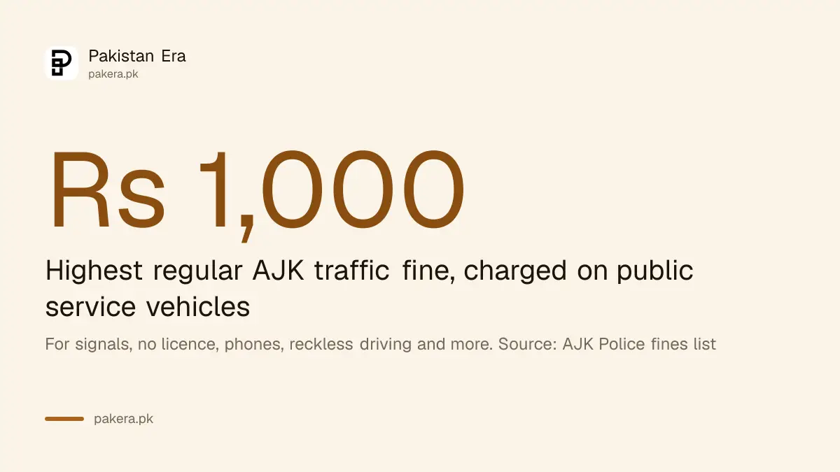 The highest regular AJK traffic fine is Rs 1,000, charged on public service vehicles