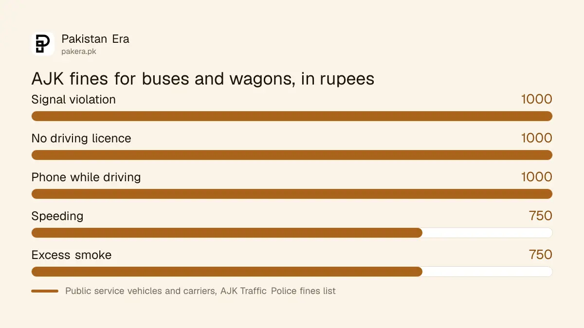 AJK traffic fines for buses, wagons and other public service vehicles
