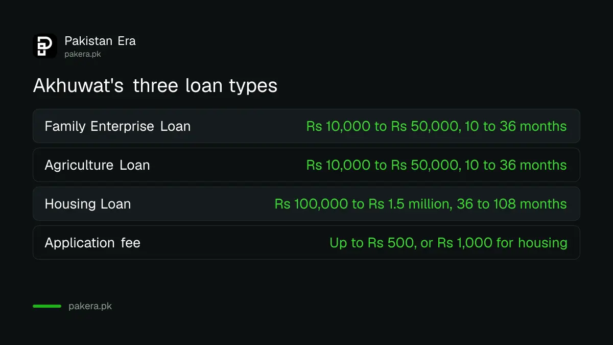 Akhuwat's three loan types with the amount, duration and application fee for each