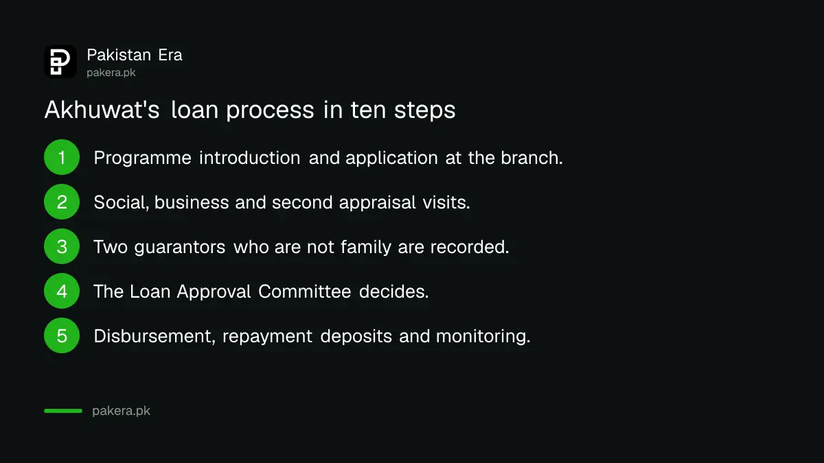 The Akhuwat loan process from programme introduction to monitoring after disbursement