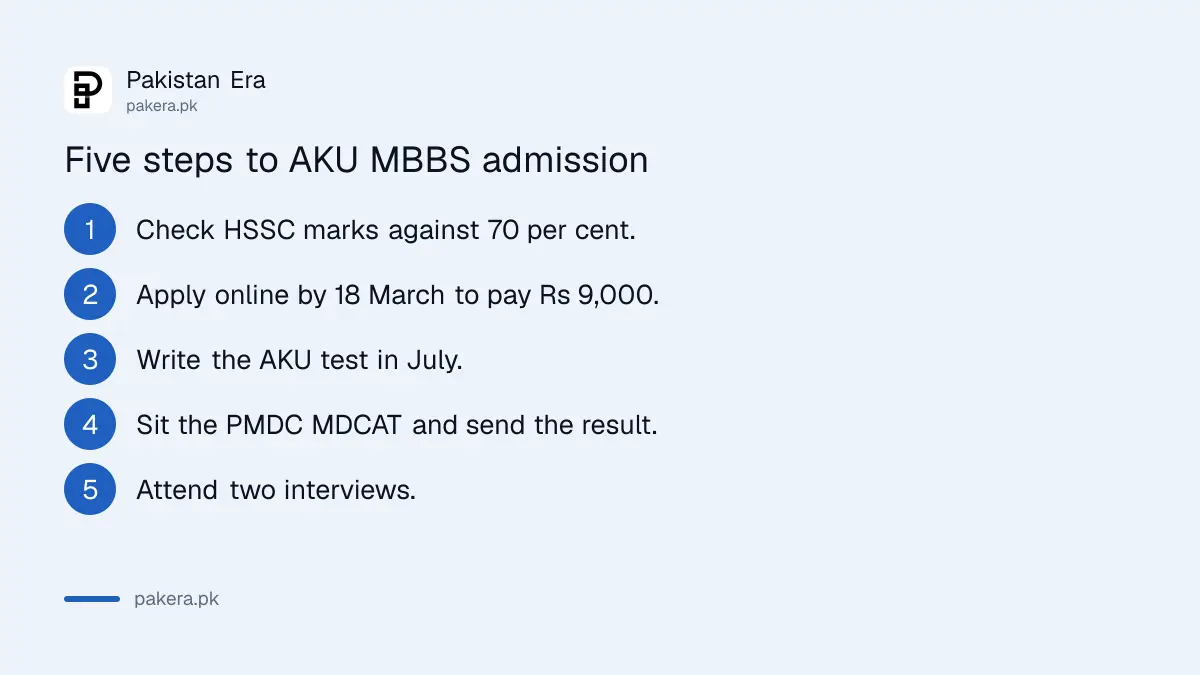 Five steps to apply for Aga Khan University MBBS 2027