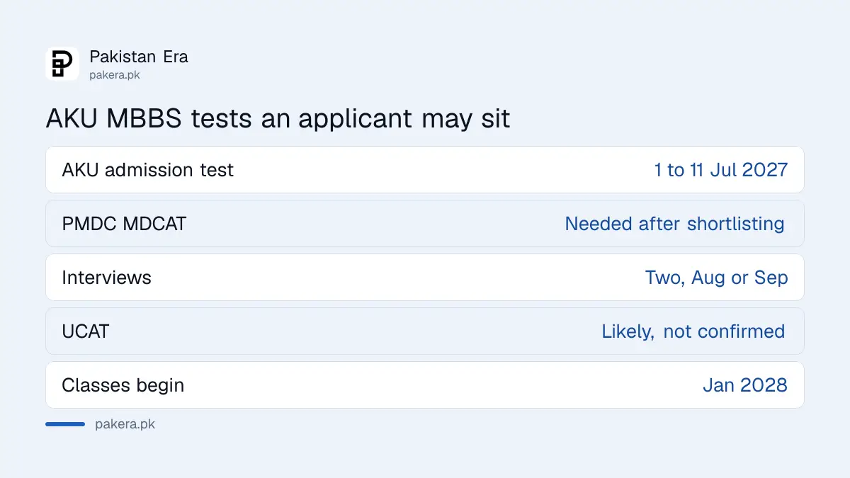 Tests an Aga Khan University MBBS applicant may need: AKU test, MDCAT and a possible UCAT