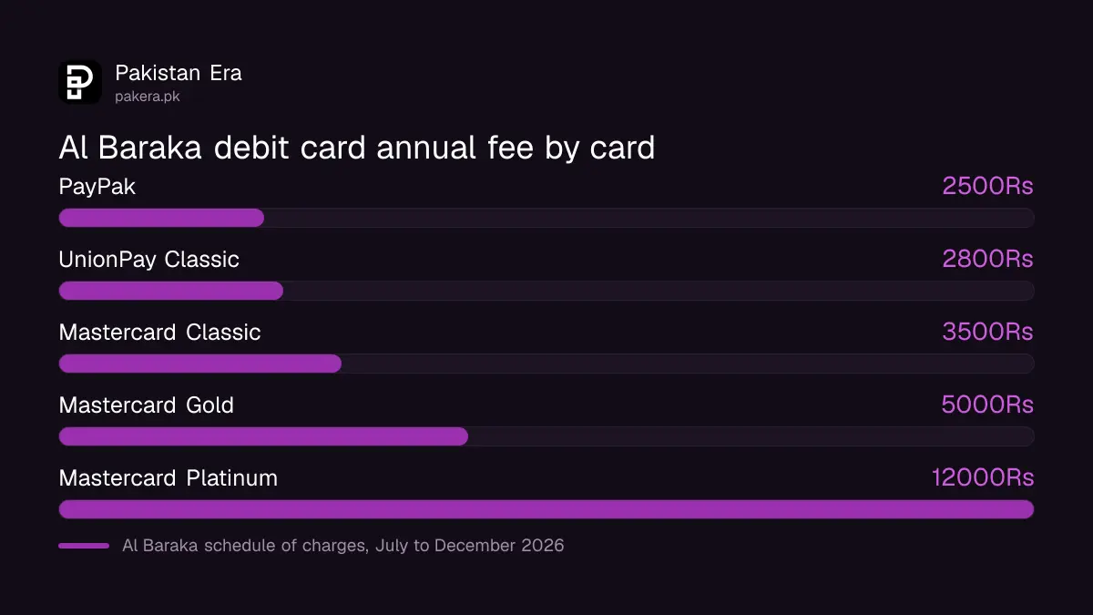 Al Baraka Bank debit card annual fees for PayPak, UnionPay and Mastercard